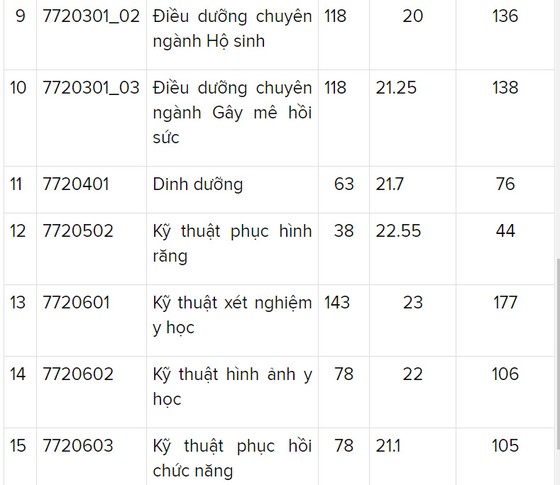 Hôm nay (ngày 9-8), các trường hoàn tất công bố điểm chuẩn ảnh 4