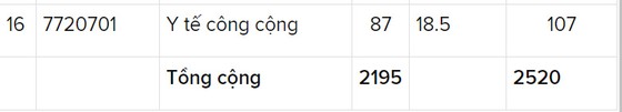 Hôm nay (ngày 9-8), các trường hoàn tất công bố điểm chuẩn ảnh 5