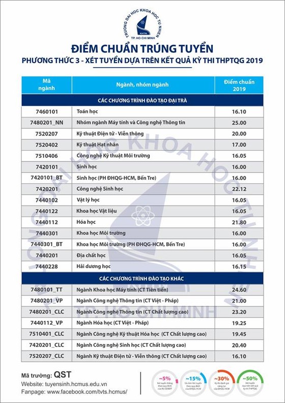 Hôm nay (ngày 9-8), các trường hoàn tất công bố điểm chuẩn ảnh 2
