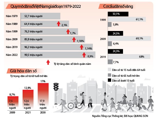 Việt Nam cán mốc 100 triệu dân: Tận dụng tốt nhất thời kỳ dân số vàng ảnh 2