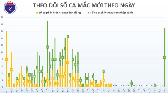 Việt Nam ghi nhận thêm 17 người mắc mới Covid-19 ảnh 2