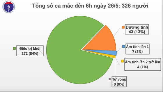 Sáng nay tròn 40 ngày, cả nước không có lây nhiễm Covid-19 trong cộng đồng ảnh 1