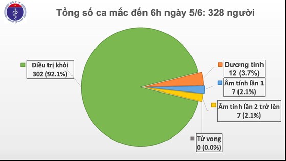 Tròn 50 ngày không có lây nhiễm Covid-19 trong cộng đồng, sức khỏe của bệnh nhân 91 khả quan ảnh 1