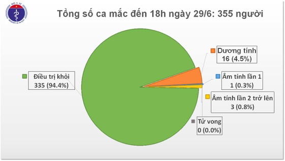 74 ngày không có ca bệnh mới trong cộng đồng, thêm 5 bệnh nhân Covid-19 khỏi bệnh ảnh 2 74 ngày không có ca bệnh mới trong cộng đồng, thêm 5 bệnh nhân Covid-19 khỏi bệnh ảnh 2