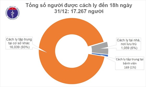 Ngày cuối cùng của năm 2020, cả nước có thêm 9 ca mắc Covid-19 ảnh 2
