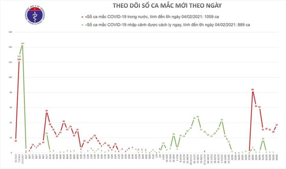 Sáng nay 4-2, thêm 37 ca mắc mới Covid-19 ảnh 2