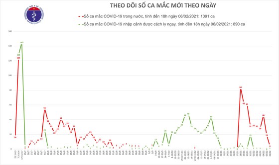 Nam nhân viên Sân bay Tân Sơn Nhất cùng 4 người khác mắc Covid-19 ảnh 2
