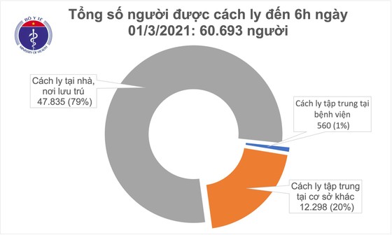 Ngày đầu tiên tháng 3: Nhiều tín hiệu khả quan về phòng, chống dịch Covid-19 ảnh 2 Ngày đầu tiên tháng 3: Nhiều tín hiệu khả quan về phòng, chống dịch Covid-19 ảnh 2