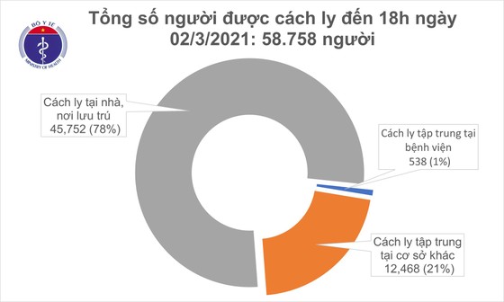 Không có thêm ca mắc mới Covid-19, bệnh nhân khỏi bệnh tiếp tục tăng ảnh 1 Không có thêm ca mắc mới Covid-19, bệnh nhân khỏi bệnh tiếp tục tăng ảnh 1