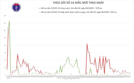 Sáng nay 6-3, có 7 ca mắc mới Covid-19 tại Hải Dương và Thái Nguyên ảnh 2