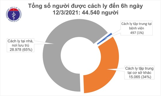 Sáng 12-3, có 2 ca mắc mới Covid-19 ở Hải Dương ảnh 2 Sáng 12-3, có 2 ca mắc mới Covid-19 ở Hải Dương ảnh 2