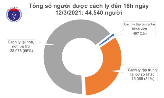 Tối 12-3, số người mắc Covid-19 tăng thêm 15 ca ảnh 2
