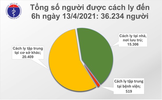 Sáng nay 13-4, TPHCM có 2 ca mắc mới Covid-19 là người nhập cảnh ảnh 2
