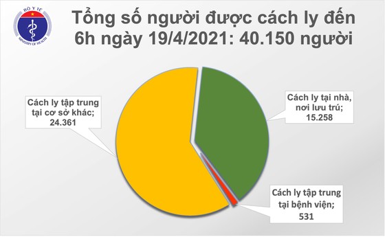 Đầu tuần, thêm 1 ca mắc Covid-19, gần 80.000 người được tiêm vaccine ảnh 2 Đầu tuần, thêm 1 ca mắc Covid-19, gần 80.000 người được tiêm vaccine ảnh 2