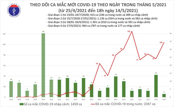 Tối 14-5, Việt Nam lại thêm 60 ca mắc Covid-19 ảnh 2 Tối 14-5, Việt Nam lại thêm 60 ca mắc Covid-19 ảnh 2