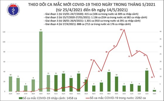 Sáng nay 14-5, có 30 ca mắc Covid-19 tại 2 bệnh viện và 5 tỉnh, thành ảnh 2