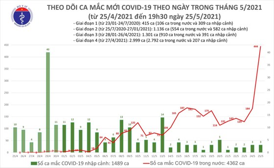 Tối 25-5, Việt Nam ghi nhận thêm 287 ca mắc mới Covid-19 ảnh 2