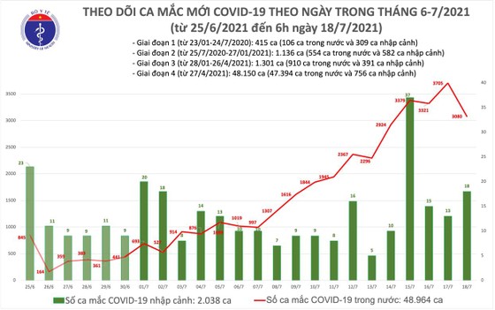 Sáng 18-7, cả nước thêm 2.472 ca mắc Covid-19 ảnh 1