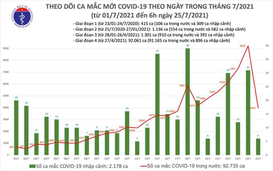 Sáng 25-7, cả nước có thêm 3.979 ca mắc Covid-19, trong đó 922 ca ở cộng đồng ảnh 2