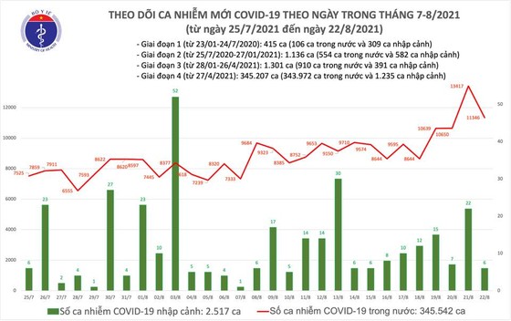 Cả nước có thêm 11.214 ca mắc Covid-19 và 737 ca tử vong ảnh 2