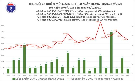 Ngày 1-9, cả nước có 11.434 ca mắc Covid-19 mới và hơn 9.800 người khỏi bệnh ảnh 2