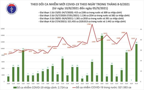 Ngày 5-9, số ca mắc Covid-19 là 13.101 ca, hơn 9.200 người khỏi bệnh ảnh 2