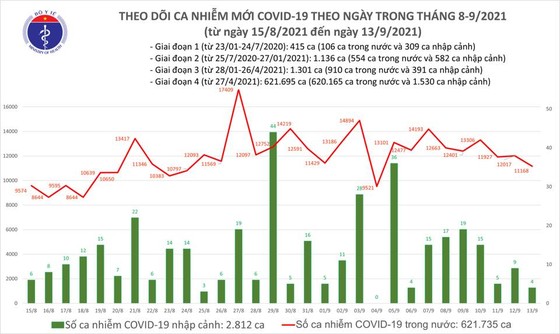 Ngày 13-9, cả nước thêm 11.172 ca mắc Covid-19 và 298 ca tử vong ảnh 2 Ngày 13-9, cả nước thêm 11.172 ca mắc Covid-19 và 298 ca tử vong ảnh 2