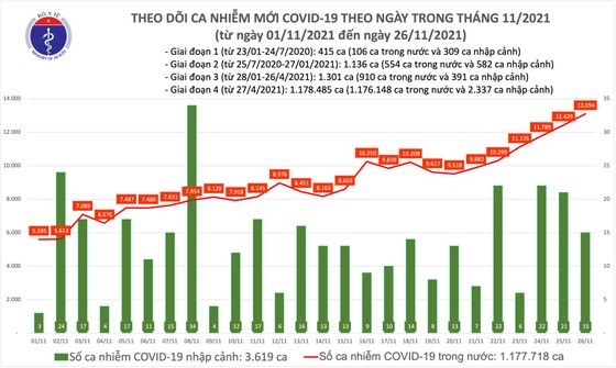 Ngày 26-11, số bệnh nhân mắc Covid-19 trong nước vượt 13.000 ca ảnh 1 Ngày 26-11, số bệnh nhân mắc Covid-19 trong nước vượt 13.000 ca ảnh 1