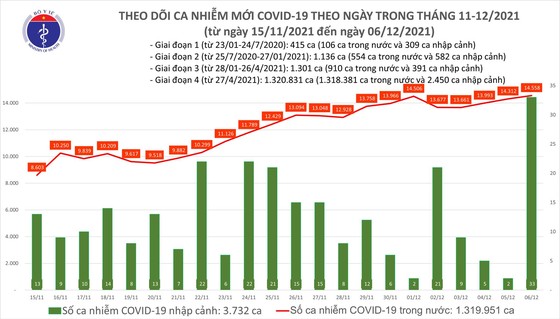 Thêm 14.591 người mắc Covid-19 và 223 ca tử vong ảnh 1