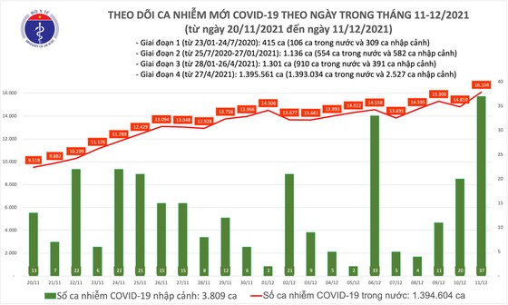 Ngày 11-12, dịch Covid-19 tăng thêm 16.141 ca mắc và 209 ca tử vong ảnh 1