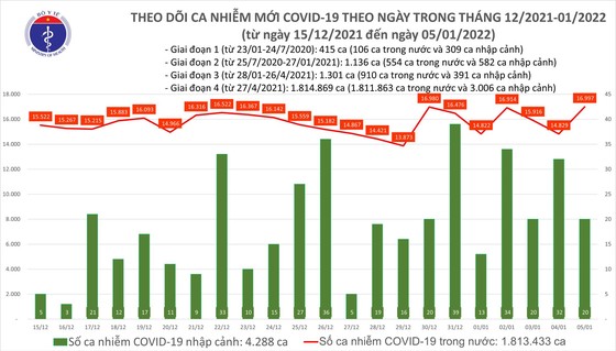 Ngày 5-1, dịch Covid-19 vượt mốc 17.000 ca mắc, Hà Nội có 2.505 ca ảnh 1