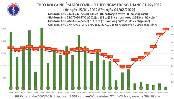 Ngày 9-2, tăng thêm 23.956 ca mắc Covid-19 và 69.825 người khỏi bệnh ảnh 1