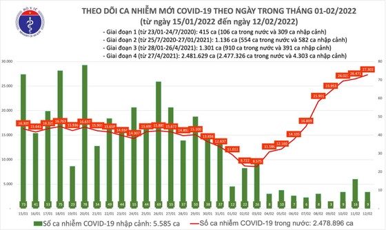 Ngày 12-2, số ca mắc Covid-19 vượt mốc 27.000 ca/ngày ảnh 1