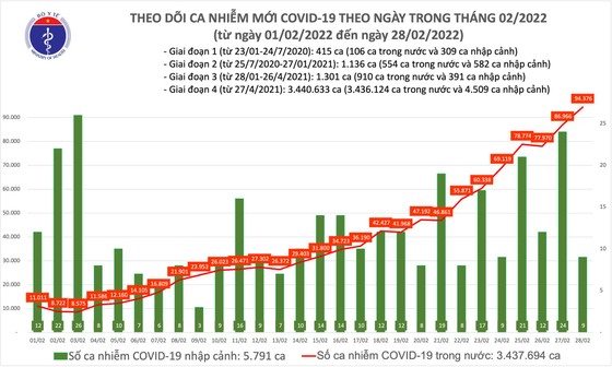 Cả nước thêm 94.385 ca mắc Covid-19, Hà Nội có 12.850 ca ảnh 1