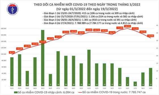 Ngày 19-3, giảm 12.559 ca mắc và thêm 129.434 người khỏi bệnh Covid-19 ảnh 2