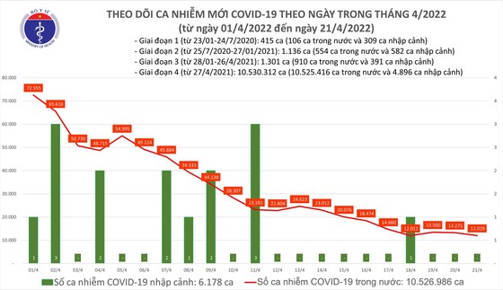 Ngày 21-4, cả nước có 12.029 ca mắc mới Covid-19 ảnh 2