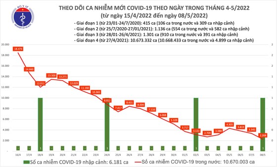 Ngày 8-5, dịch Covid-19 giảm 1.077 ca mắc, TPHCM chỉ có 30 ca ảnh 1