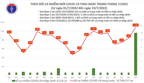 Ngày 19-7, dịch Covid-19 tăng vọt với 1.085 ca mắc ảnh 2