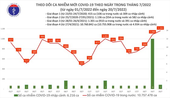 Ngày 20-7, có 1.161 ca mắc Covid-19 và 49 bệnh nhân nặng ảnh 1