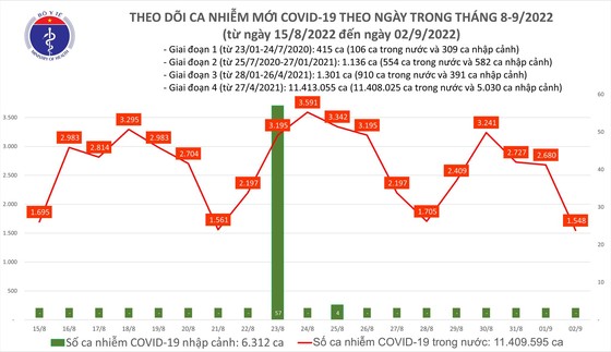 Ngày 2-9, thêm 1 F0 ở Hà Nội tử vong và 8.087 người khỏi Covid-19 ảnh 1