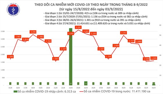 Ngày 3-9, thêm 1.595 ca mắc Covid-19 và 1 F0 ở Khánh Hòa tử vong ảnh 1