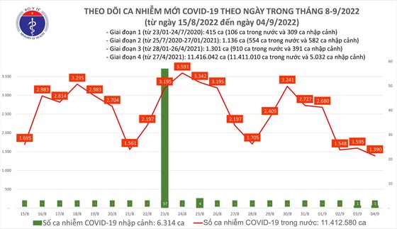 Ngày 4-9, số ca mắc Covid-19 giảm nhẹ, có 1 F0 ở Thanh Hóa tử vong ảnh 2