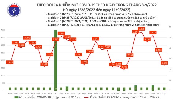 Ngày 11-9 có 3 F0 tử vong và 34.860 người khỏi Covid-19 ảnh 1