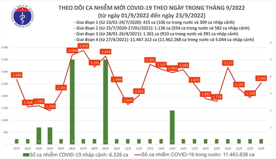 Ngày 23-9, bệnh nhân Covid-19 nặng tăng 154 ca, 1.319 người khỏi bệnh ảnh 1
