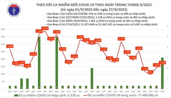 Ngày 27-9, thêm 1 F0 ở Cần Thơ tử vong và 1.585 ca mắc Covid-19 ảnh 1
