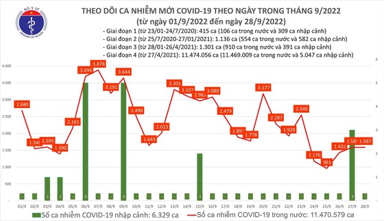 Ngày 28-9, bệnh nhân Covid-19 nặng giảm, thêm 1.587 ca mắc mới ảnh 1