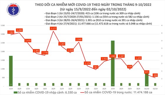 Ngày 2-10, Covid-19 giảm sâu chỉ có 490 ca mắc và 65 bệnh nhân nặng ảnh 1 Ngày 2-10, Covid-19 giảm sâu chỉ có 490 ca mắc và 65 bệnh nhân nặng ảnh 1
