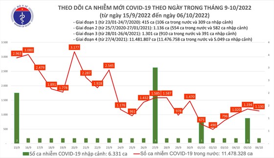 Ngày 6-10, ca mắc Covid-19 giảm nhẹ, thêm 515 người khỏi bệnh ảnh 1