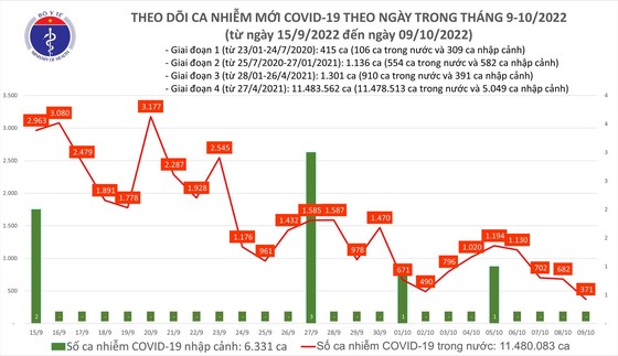 Ngày 9-10, Covid-19 giảm xuống rất thấp còn 371 ca và không có tử vong ảnh 1 Ngày 9-10, Covid-19 giảm xuống rất thấp còn 371 ca và không có tử vong ảnh 1