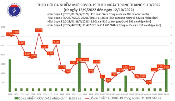 Ngày 12-10, ca mắc mới Covid-19 giảm nhẹ, thêm 1 F0 ở Hà Nội tử vong ảnh 1 Ngày 12-10, ca mắc mới Covid-19 giảm nhẹ, thêm 1 F0 ở Hà Nội tử vong ảnh 1